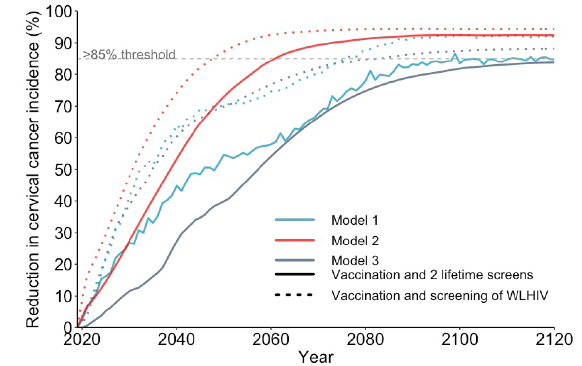 Impact of HPV vaccination and cervical cancer screening for women living with HIV on cervical cancer incidence in South Africa.