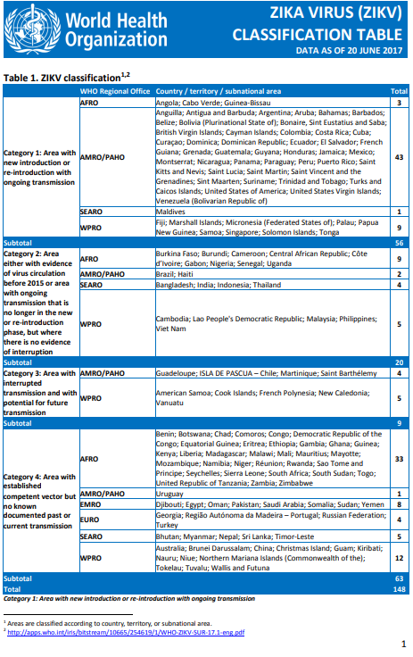 Zika virus classification table - 20 June 2017